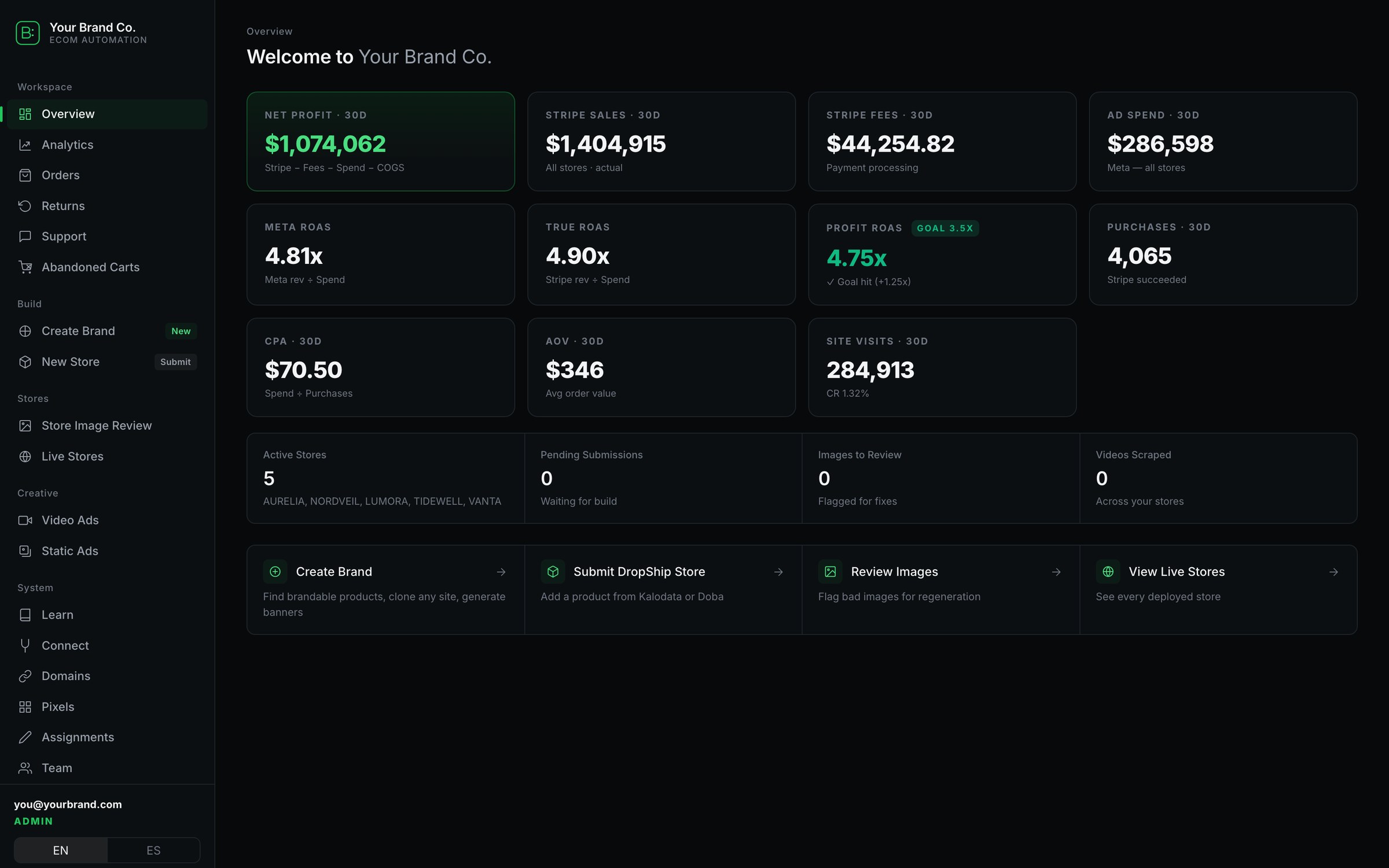 Ecom Automation dashboard showing net profit, Stripe sales, ad spend and profit ROAS for the last 30 days