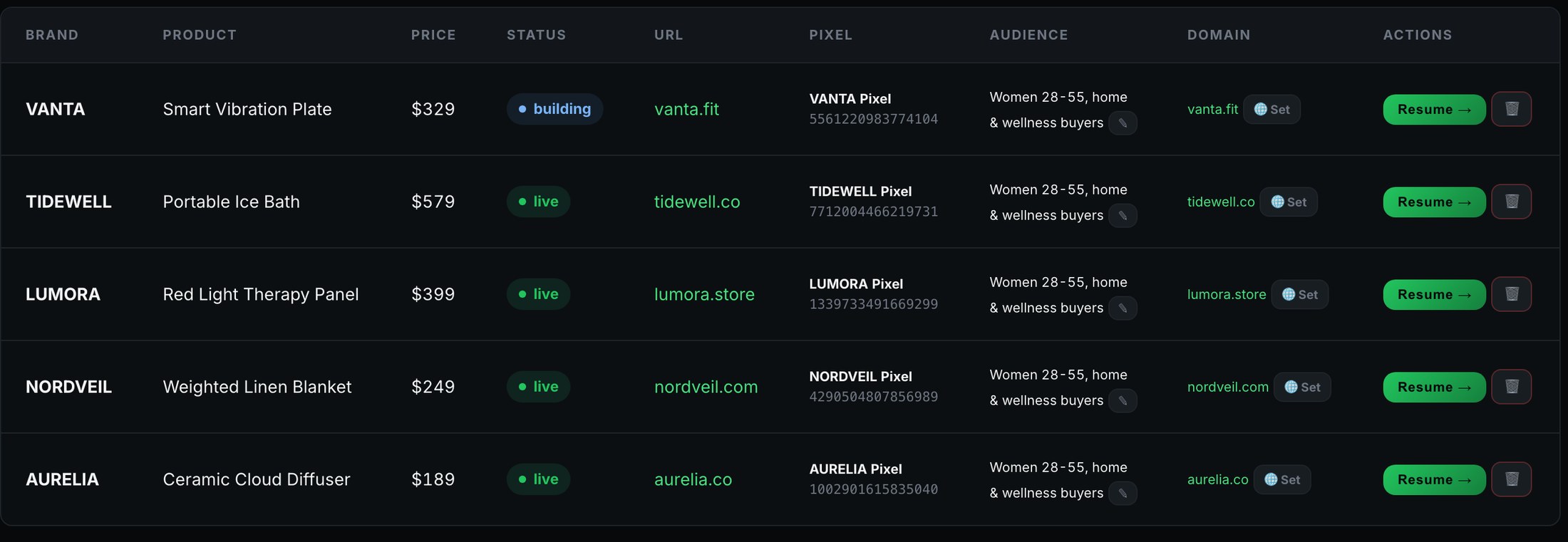 Live stores table showing brand, product, price, status, pixel, audience and domain
