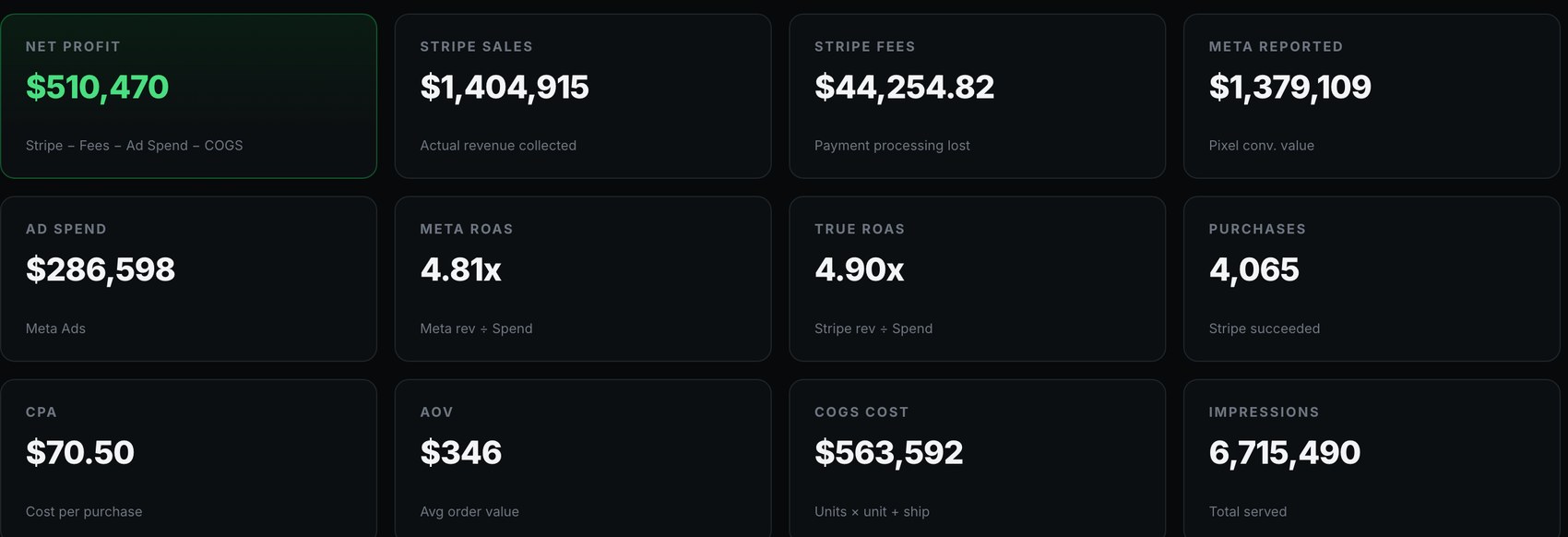 Profit cards: net profit, Stripe sales, Stripe fees, Meta reported, ad spend, Meta ROAS, true ROAS and purchases