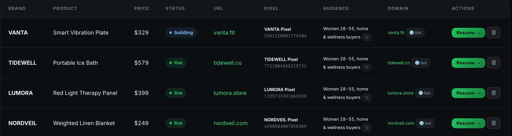 Live stores rows showing brand, product, price, live status, pixel ID, audience and domain
